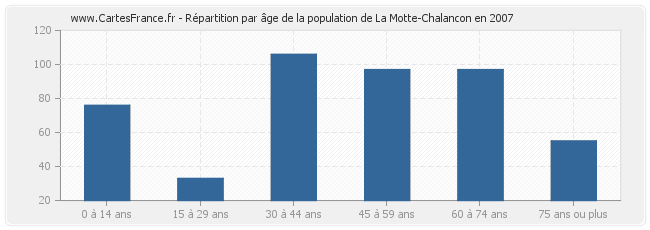 Répartition par âge de la population de La Motte-Chalancon en 2007